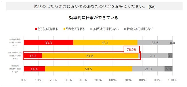 パーソルプロセス＆テクノロジー株式会社、テレワークに関する意識・実態調査