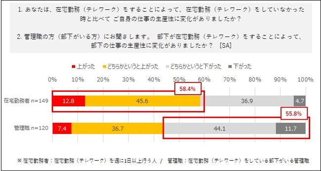 パーソルプロセス＆テクノロジー株式会社、テレワークに関する意識・実態調査