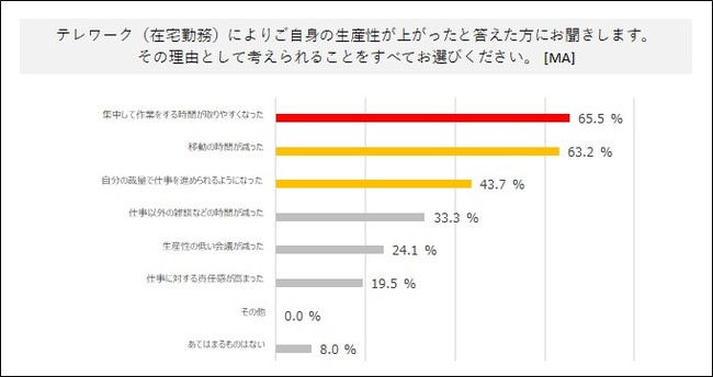 パーソルプロセス＆テクノロジー株式会社、テレワークに関する意識・実態調査