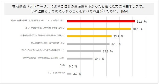 パーソルプロセス＆テクノロジー株式会社、テレワークに関する意識・実態調査