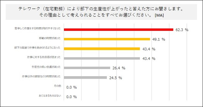 パーソルプロセス＆テクノロジー株式会社、テレワークに関する意識・実態調査