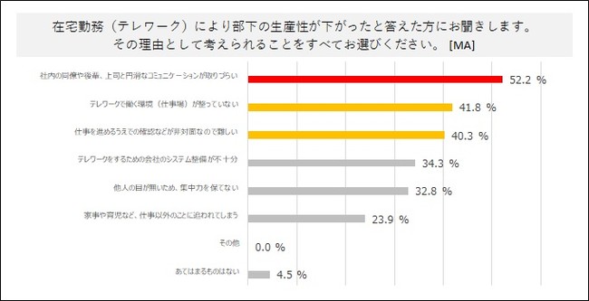 パーソルプロセス＆テクノロジー株式会社、テレワークに関する意識・実態調査