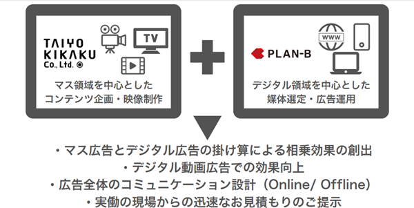 PLAN-Bと太陽企画が業務提携。マスからデジタルまで総合的な広告制作・マーケティング活動を支援