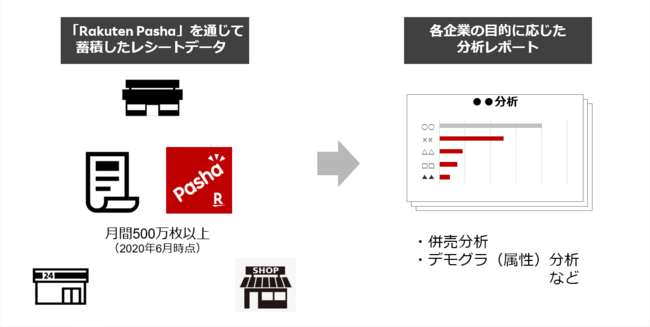 楽天、オフラインマーケティングソリューション「RMP - Omni Commerce」