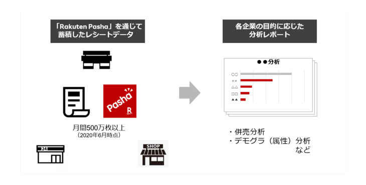 楽天、オフラインマーケティングソリューション「RMP - Omni Commerce」