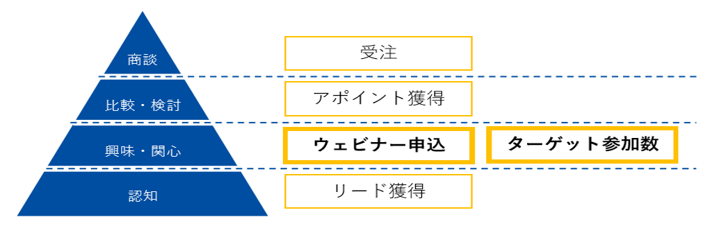 シャノン、～ウェビナー開催前に決める5つのことVol.3 商談へつなげる「KPI設定」 のコツ ウェビナーで毎回100人以上を集客するシャノンがTipsをご紹介