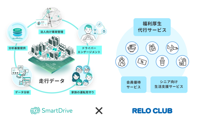 スマートドライブと業界最大手リロクラブが業務提携