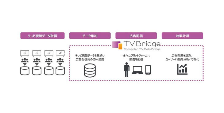 SMN、日本最大級のテレビ視聴データ活用広告配信サービス「Connected TV Data Bridge」（TVBridge）提供開始