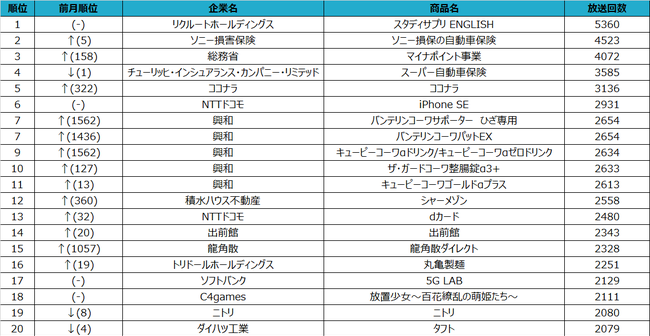 SMN、2020年8月度テレビCM放送回数ランキング発表　～テレビCMから見る世の中の変化～