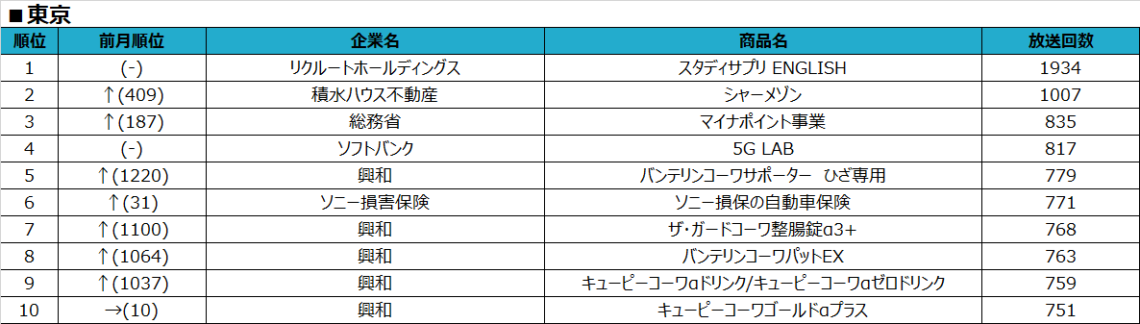 SMN、2020年8月度テレビCM放送回数ランキング発表　～テレビCMから見る世の中の変化～ 東京