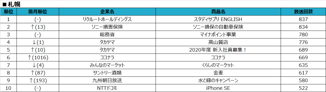 SMN、2020年8月度テレビCM放送回数ランキング発表　～テレビCMから見る世の中の変化～　札幌