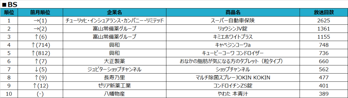 SMN、2020年8月度テレビCM放送回数ランキング発表　～テレビCMから見る世の中の変化～ BS