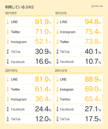 【若年層リサーチ】テスティー、10代〜20代男女を対象にSNSに関する調査を実施