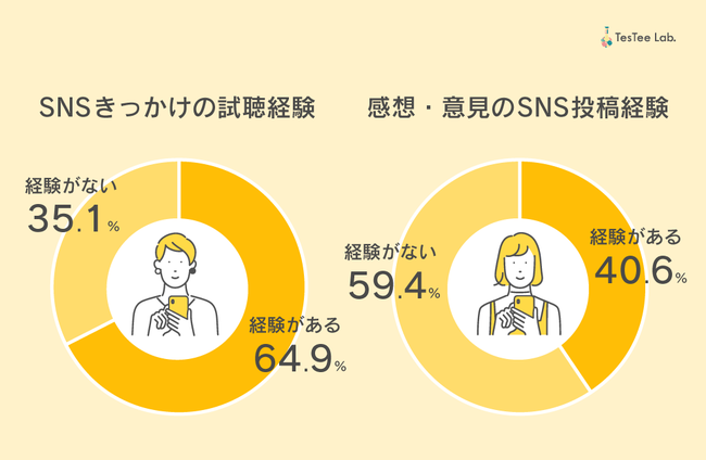 【若年層リサーチ】テスティー、10代〜20代男女を対象にSNSに関する調査を実施