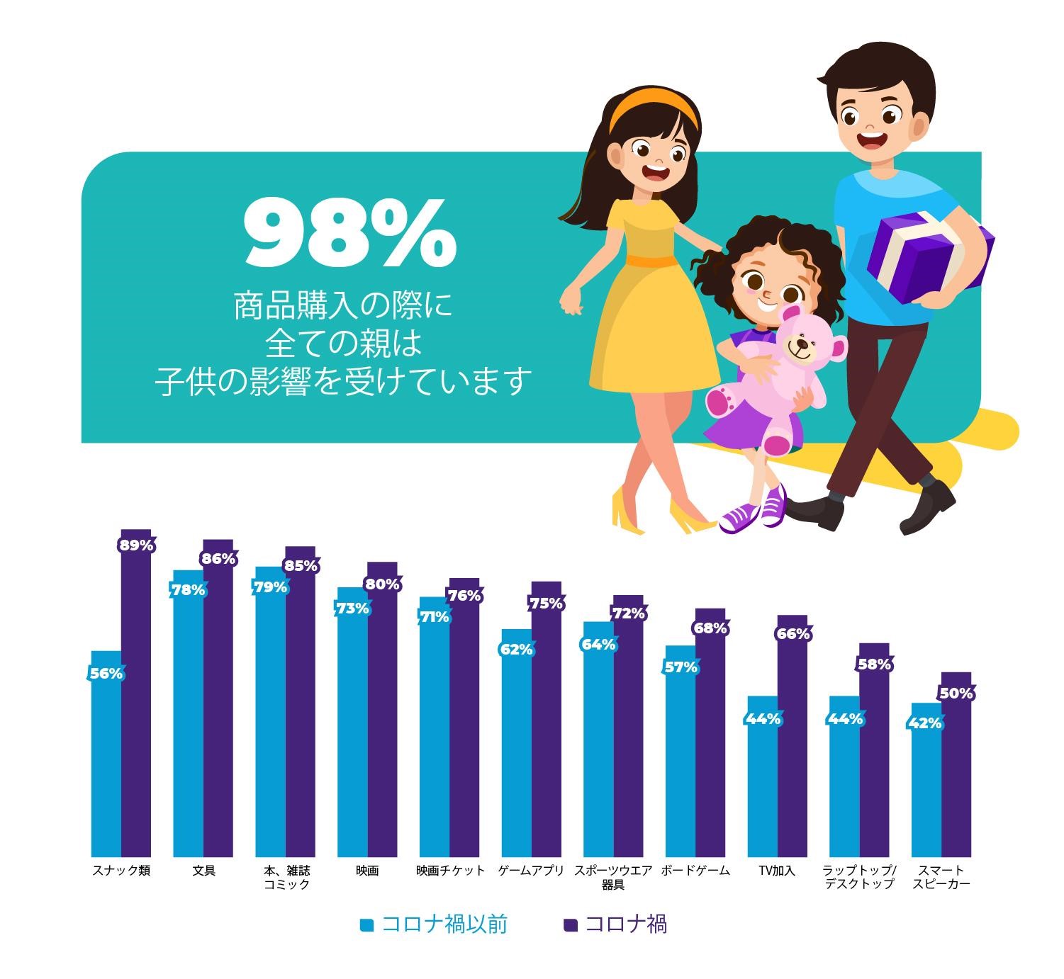 TotallyAwesome、アジア・パシフィックでのキッズとファミリーのインサイト調査