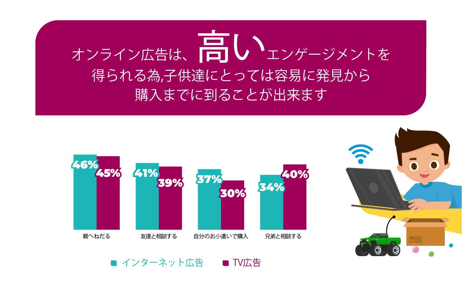 TotallyAwesome、アジア・パシフィックでのキッズとファミリーのインサイト調査