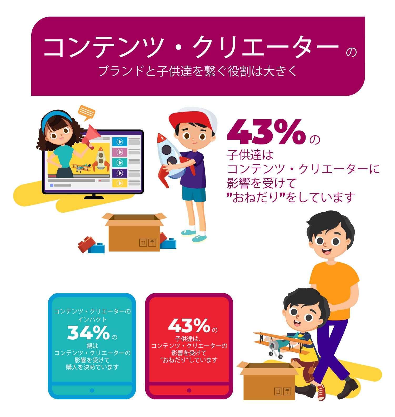 TotallyAwesome、アジア・パシフィックでのキッズとファミリーのインサイト調査