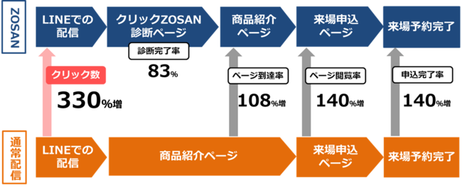 トランスコスモス、“LINEの休眠している友だち”のアクションを促す「クリックZOSAN」の提供を開始