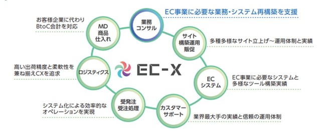 トランスコスモス、EC事業者の課題を解決する業務コンサルティングサービスの提供を開始