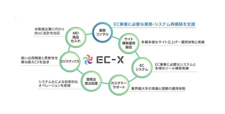 トランスコスモス、EC事業者の課題を解決する業務コンサルティングサービスの提供を開始