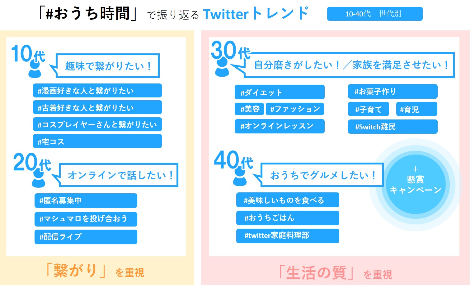 トレンダーズ、Twitterにおける「#おうち時間」投稿分析 【10～40代 世代別】