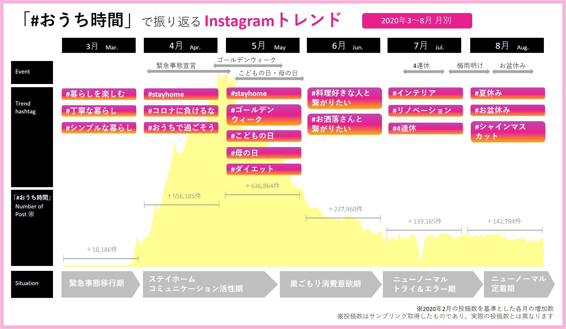 トレンダーズ、Instagramにおける「#おうち時間」投稿分析 【2020年3～8月 月別】