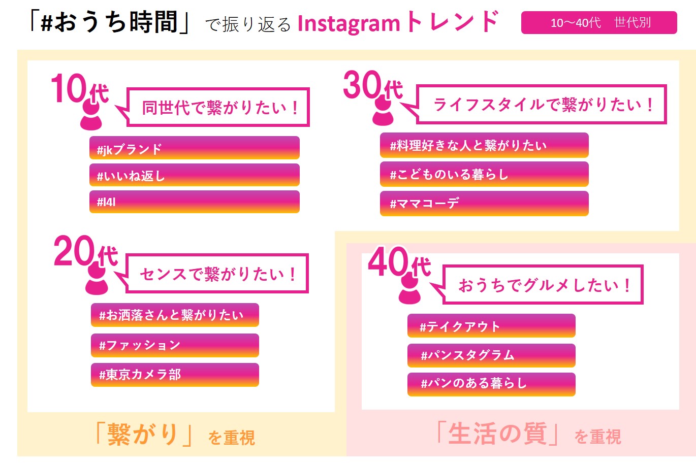 トレンダーズ、Instagramにおける「#おうち時間」投稿分析 【10～40代 世代別】