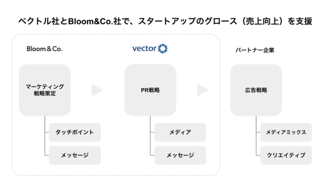 ベクトル、Bloom&Co.と業務提携