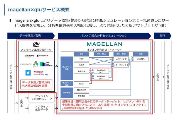 サイカとアタラが業務提携　 広告主が自らデータ収集から分析、投資の意思決定まで 一気通貫で行うことができるインフラ構築を目指す