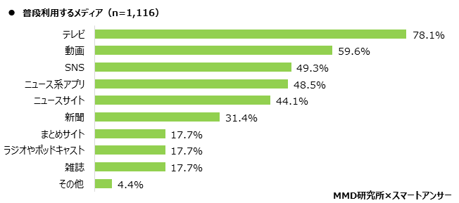 【MMD研究所】2020年 ニュースに関する意識調査を実施