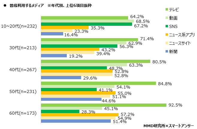 【MMD研究所】2020年 ニュースに関する意識調査を実施