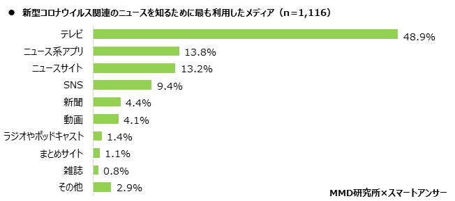 【MMD研究所】2020年 ニュースに関する意識調査を実施