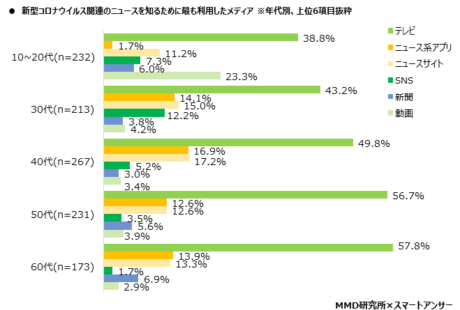 【MMD研究所】2020年 ニュースに関する意識調査を実施