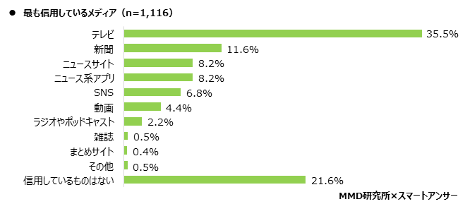 【MMD研究所】2020年 ニュースに関する意識調査を実施