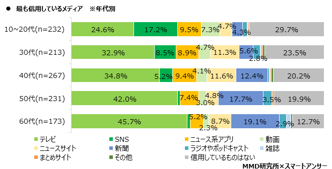 【MMD研究所】2020年 ニュースに関する意識調査を実施