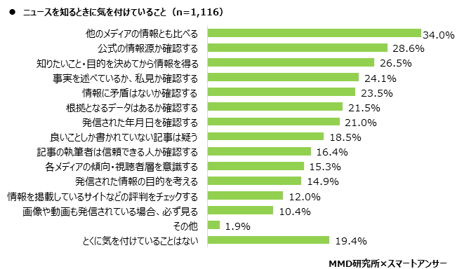 【MMD研究所】2020年 ニュースに関する意識調査を実施