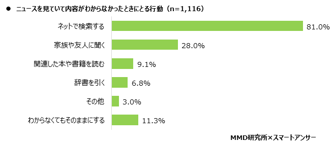 【MMD研究所】2020年 ニュースに関する意識調査を実施