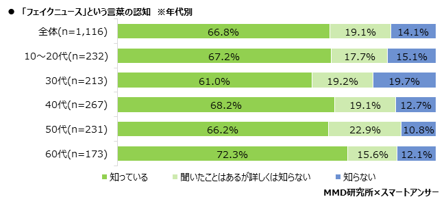 【MMD研究所】2020年 フェイクニュースに関する意識調査を実施