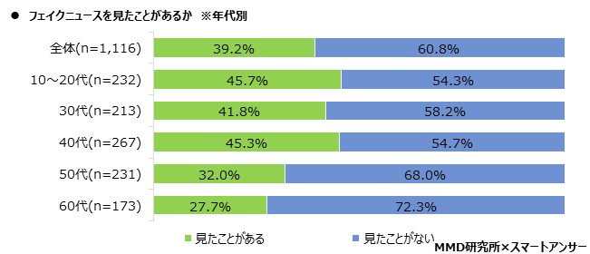 【MMD研究所】2020年 フェイクニュースに関する意識調査を実施