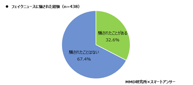 【MMD研究所】2020年 フェイクニュースに関する意識調査を実施