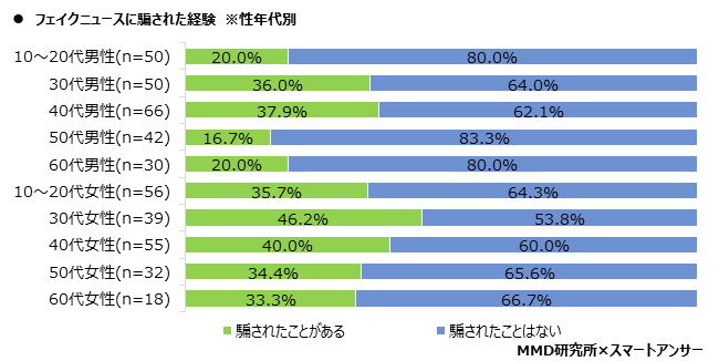 【MMD研究所】2020年 フェイクニュースに関する意識調査を実施