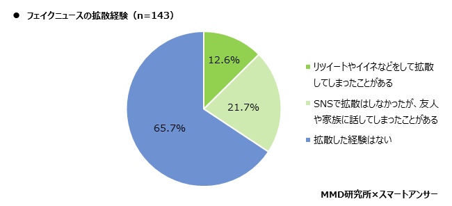 【MMD研究所】2020年 フェイクニュースに関する意識調査を実施