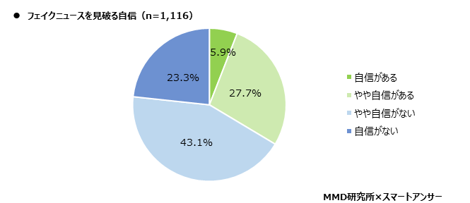 【MMD研究所】2020年 フェイクニュースに関する意識調査を実施