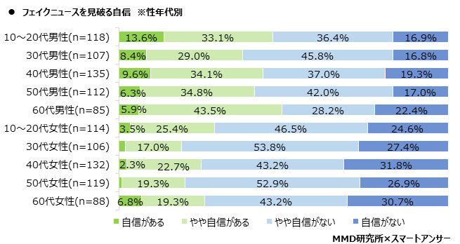 【MMD研究所】2020年 フェイクニュースに関する意識調査を実施