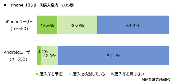 【MMD研究所】iPhone 12シリーズに関する購入意向調査を実施