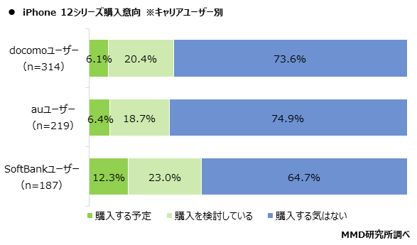 【MMD研究所】iPhone 12シリーズに関する購入意向調査を実施