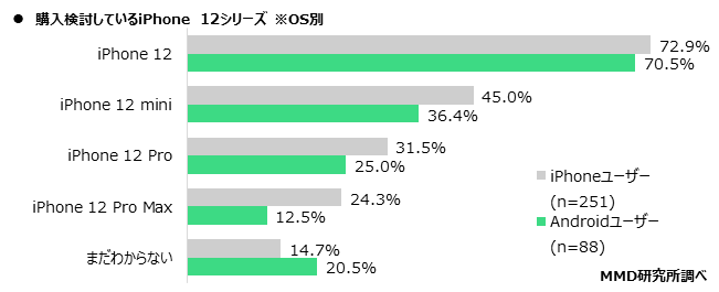 【MMD研究所】iPhone 12シリーズに関する購入意向調査を実施