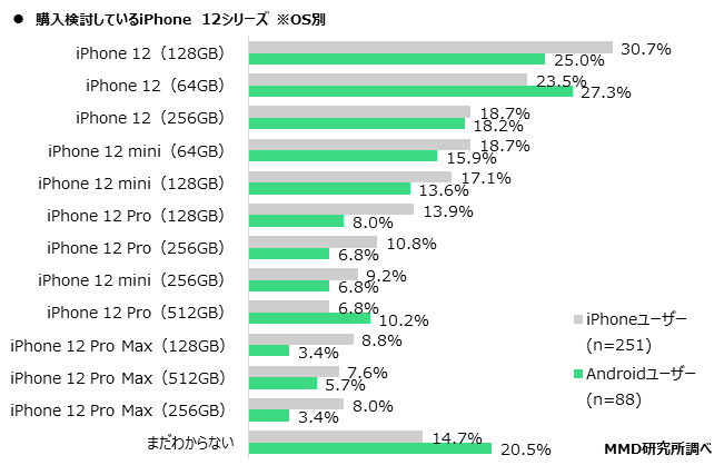 【MMD研究所】iPhone 12シリーズに関する購入意向調査を実施