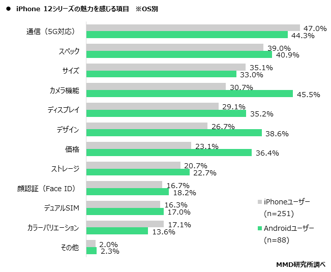 【MMD研究所】iPhone 12シリーズに関する購入意向調査を実施