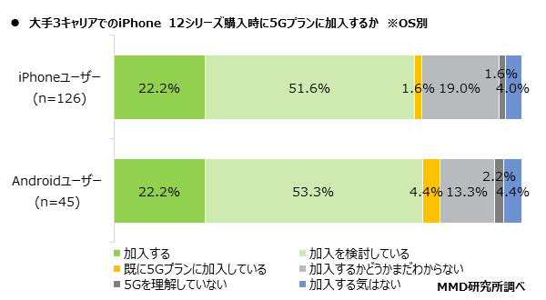 【MMD研究所】iPhone 12シリーズに関する購入意向調査を実施